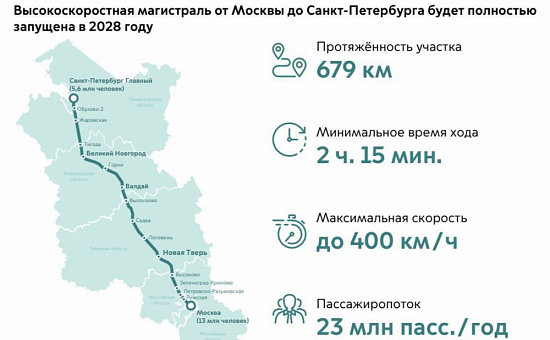Какие ещё высокоскоростные железнодорожные магистрали существуют в России?